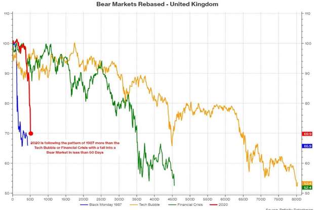 Bear Markets Rebased - United Kingdom